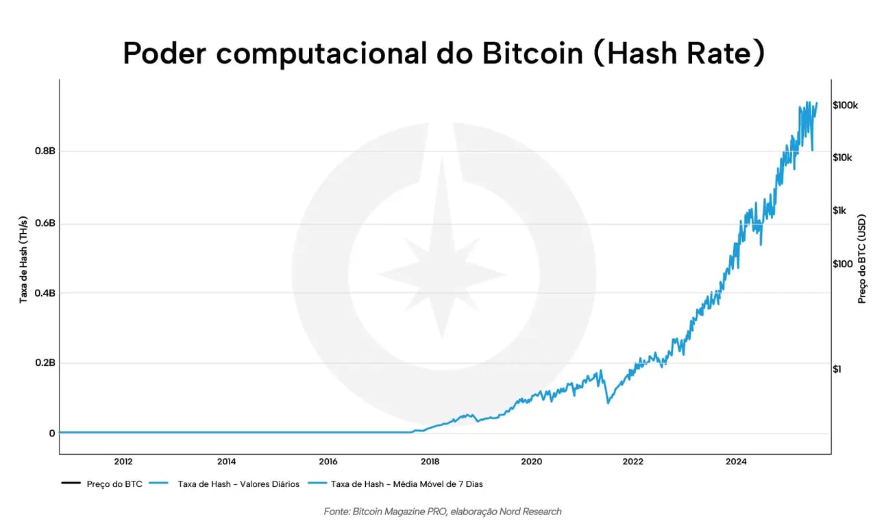 | Poder computacional do bitcoin